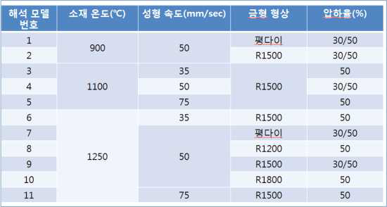 Macro 해석에 사용된 단조 변수