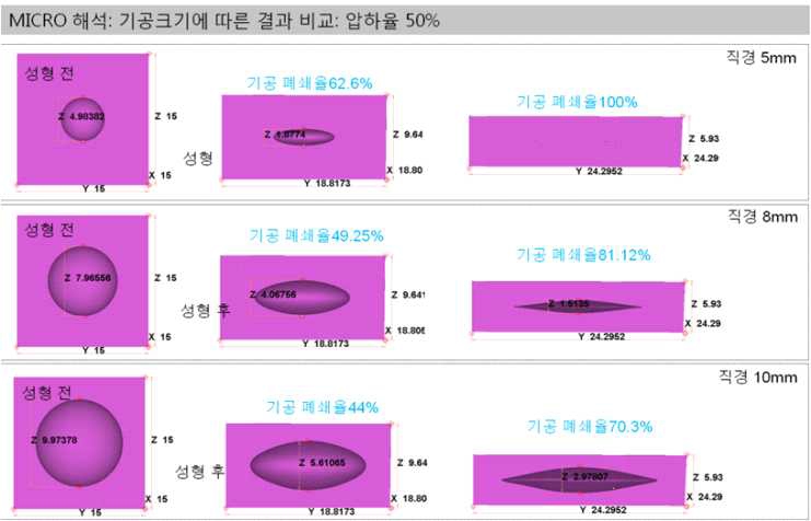 기공 크기에 따른 수축공의 압착 거동 해석 결과