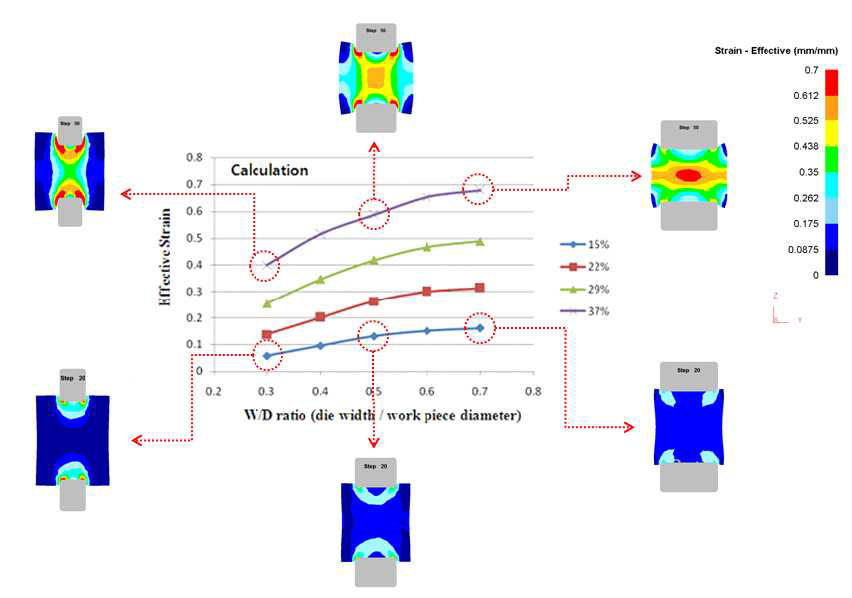 압하량 29% 일때 다이폭비에 따른 원소재 내부의 유효변형률