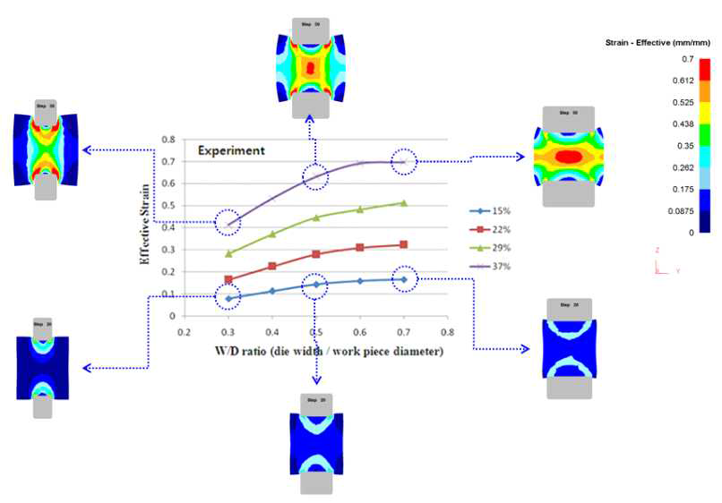압하량 29% 일때 다이폭비에 따른 원소재 내부의 유효변형률