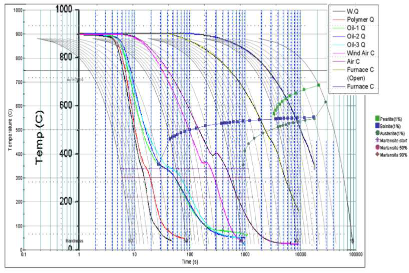 냉각제어실험 결과; CCT-Curve (Jmat. Pro. 유추)