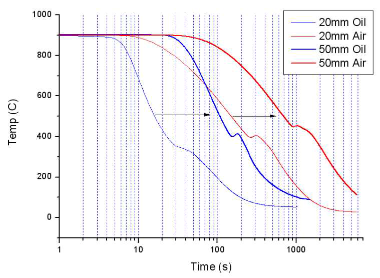 Scale-Up 시편 냉각속도 비교; 시편크기별 심부 냉각속도 비교