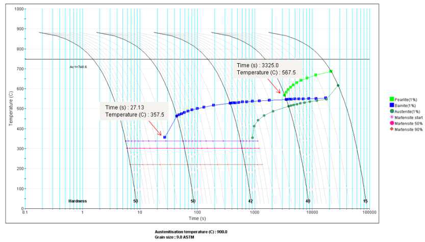 1Cr1.25MoV 소재의 CCT-diagram