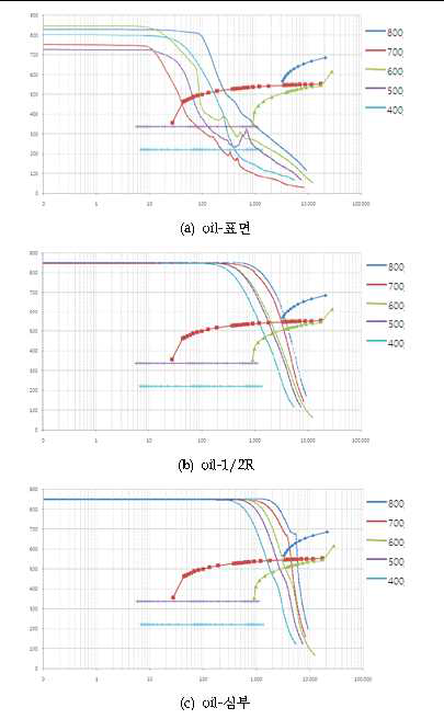 제품 지름별 oil quenching시 냉각속도