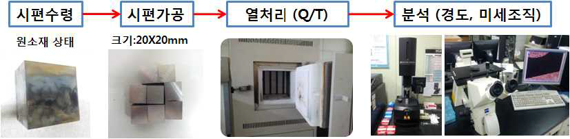 실험방법