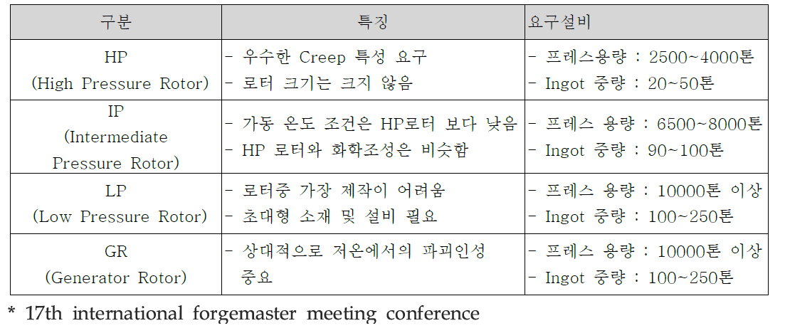 로터샤프트 종류별 특징 및 요구 설비