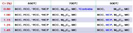 Cr의 함량 및 온도에 따른 안정상의 변화