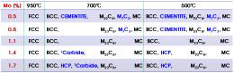 Mo의 함량 및 온도에 따른 안정상의 변화
