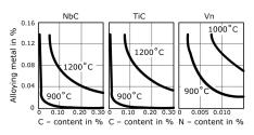 C 및 N 함량에 따른 NbC, TiC, VN의 고용도 곡선