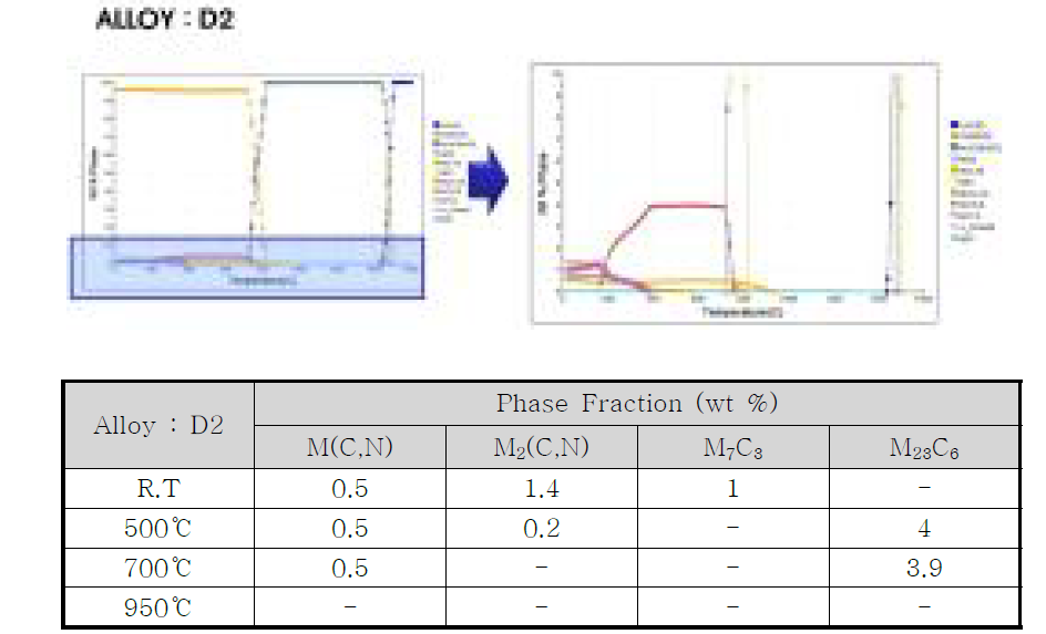 Alloy D2에 대한 탄화물 상분율 계산 결과