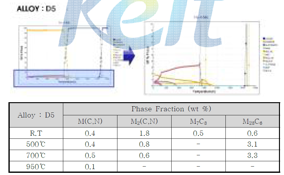 Alloy D5에 대한 탄화물 상분율 계산 결과