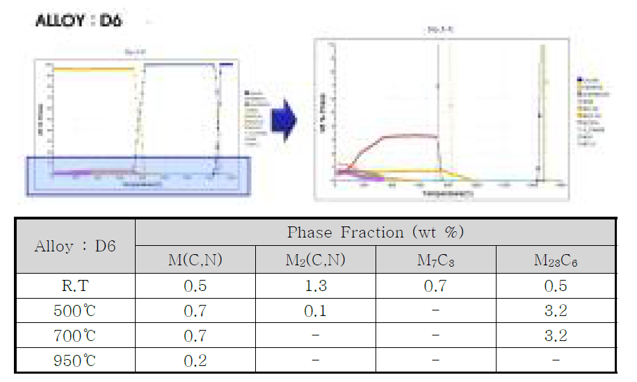 Alloy D6에 대한 탄화물 상분율 계산 결과