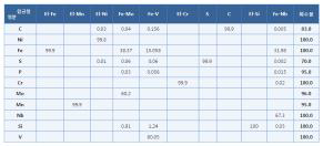 합금원소의 종류 및 회수율