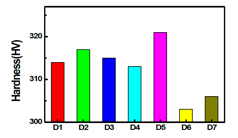 각 후보소재의 열처리 후 경도측정 결과