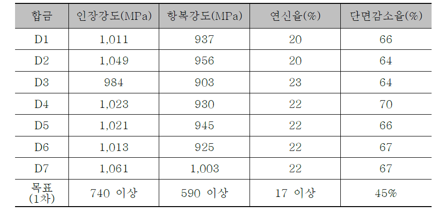 후보소재의 열처리 후 상온인장시험 결과 및 목표치