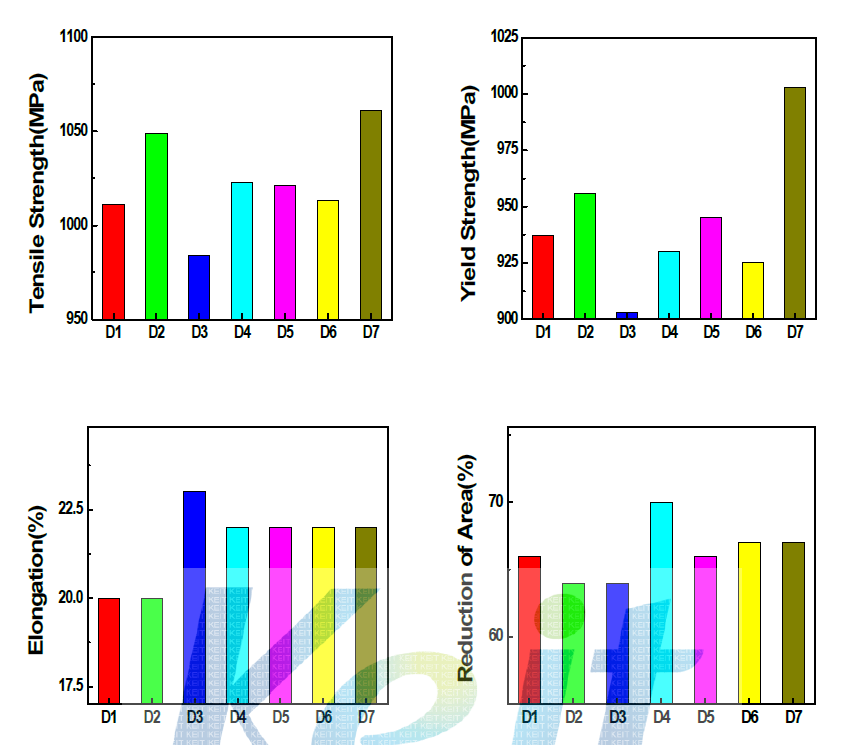 후보소재의 열처리 후 상온인장시험 결과(특성별)