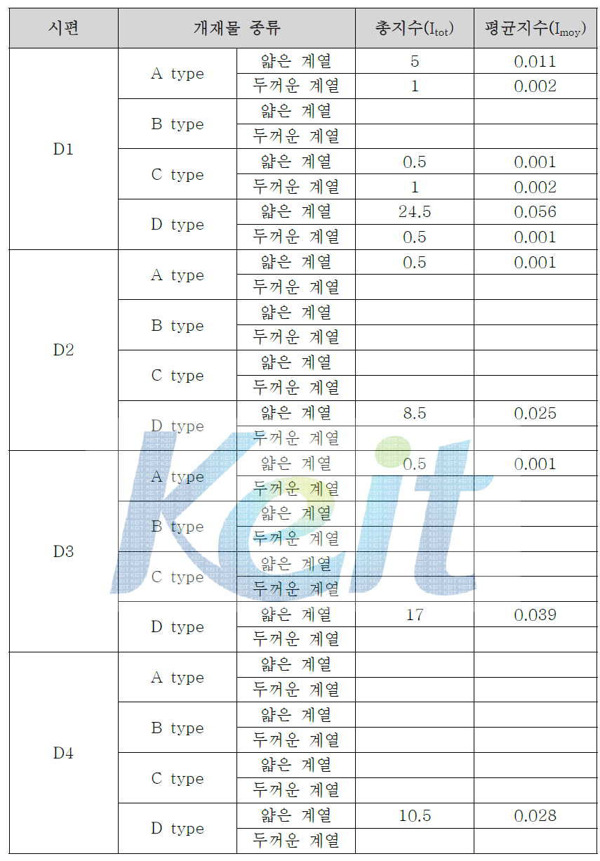 합금 D1~D4 소재의 청정도 평가 결과