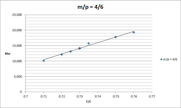 m/p=4/6의 분자량 vs 몰 비 그래프