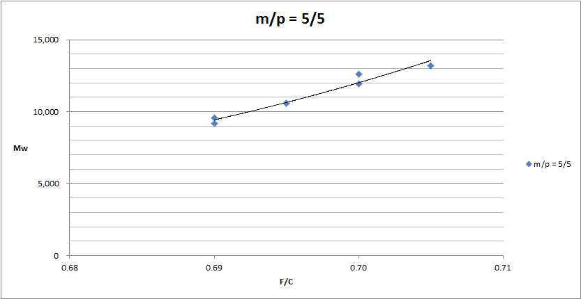 m/p=5/5의 분자량 vs 몰 비 그래프