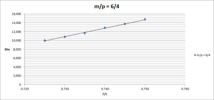 m/p=6/4의 분자량 vs 몰 비 그래프