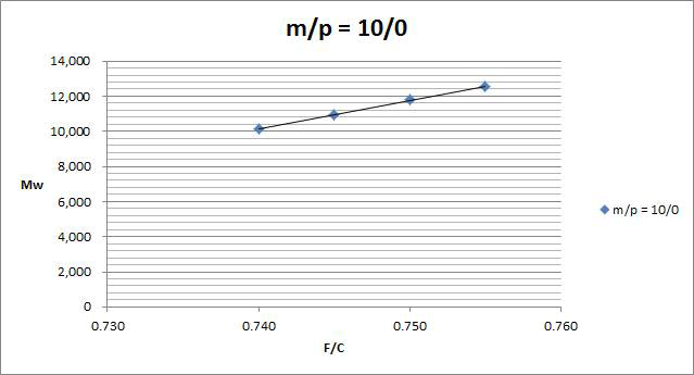 m/p=10/0의 분자량 vs 몰 비 그래프