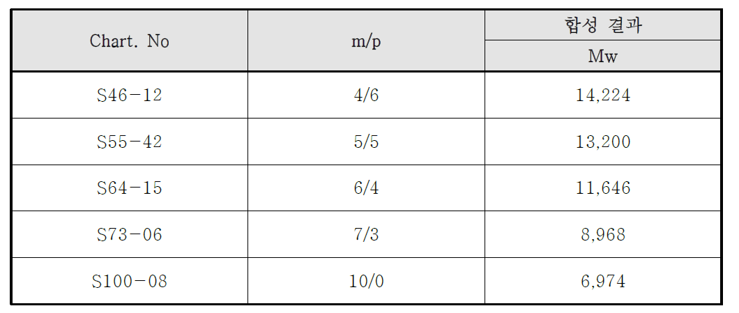 각각의 m/p-Cresol 비율 별 Novolac 합성결과