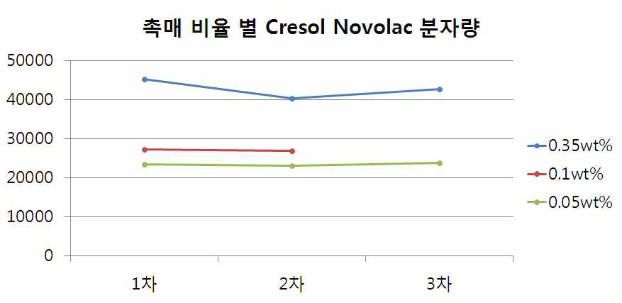 5/5-Cresol Novolac의 촉매 비율 별 분자량 그래프