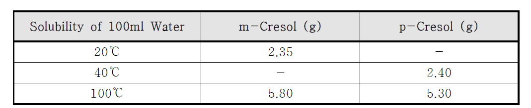 m-Cresol 과 p-Cresol의 물에 대한 용해도