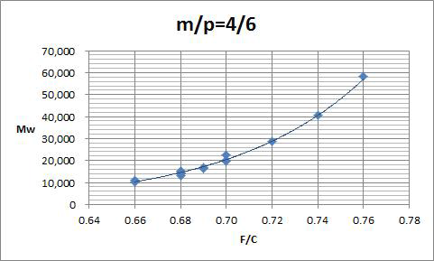 m/p=4/6-Cresol Novolac의 분자량 vs 몰 비 그래프