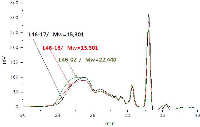 m/p=4/6 Cresol Novolac F/C 비율 별 분자량 Overlay Chart