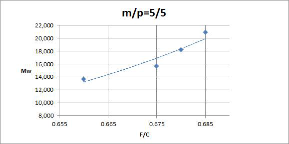 m/p=5/5-Cresol Novolac의 분자량 vs 몰 비 그래프