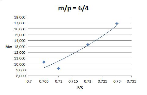 m/p=6/4-Cresol Novolac의 분자량 vs 몰 비 그래프