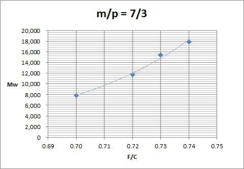m/p=7/3-Cresol Novolac의 분자량 vs 몰 비 그래프