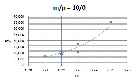 m/p=10/0-Cresol Novolac의 분자량 vs 몰 비 그래프