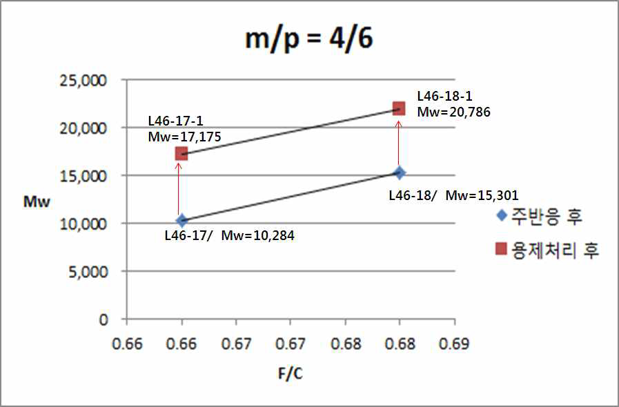 m/p=4/6 Cresol Novolac 주반응 및 분급 후 분자량 차이