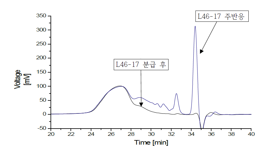 L46-17 주반응, 분급 후 GPC Overlay Graph