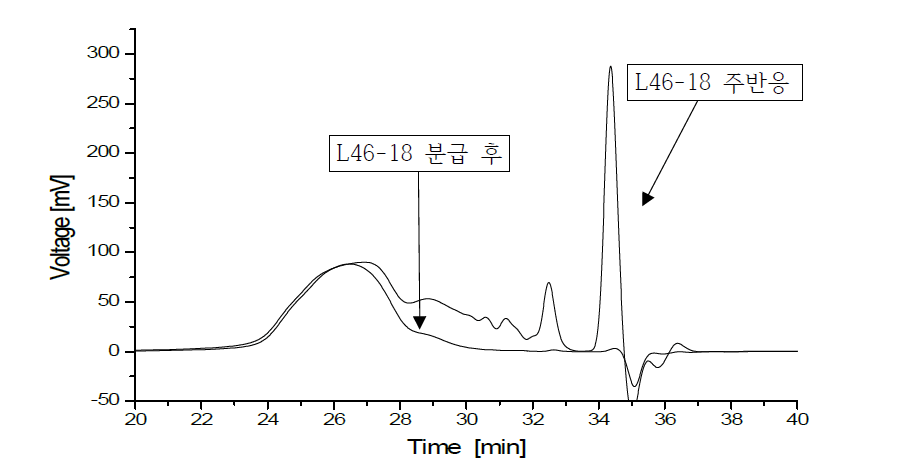 L46-18 주반응, 분급 후 GPC Overlay Graph