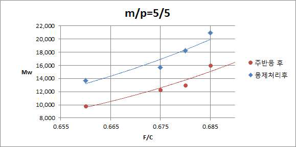 m/p=5/5-Cresol Novolac의 주반응, 분급 후 그래프
