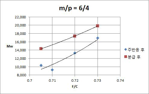 m/p=6/4-Cresol Novolac의 주반응, 분급 후 분자량