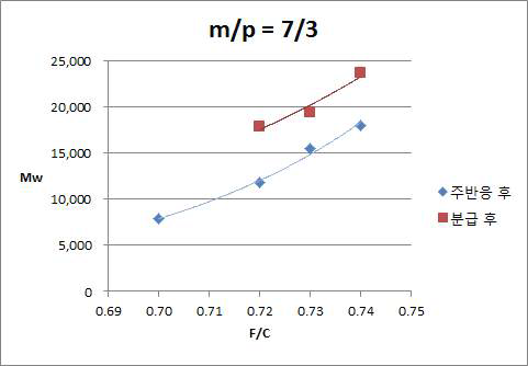 m/p=7/3-Cresol Novolac의 주반응, 분급 후 분자량