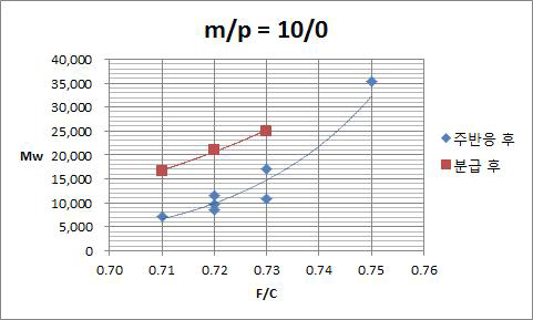 m/p=10/0-Cresol Novolac의 주반응, 분급 후 분자량