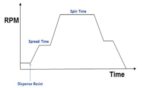 시간과 속도에 따른 스핀 코팅