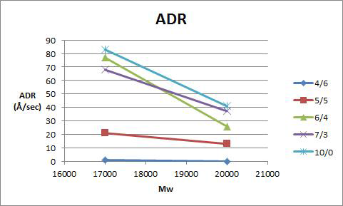 m/p 비율별 기준 분자량에서의 ADR값