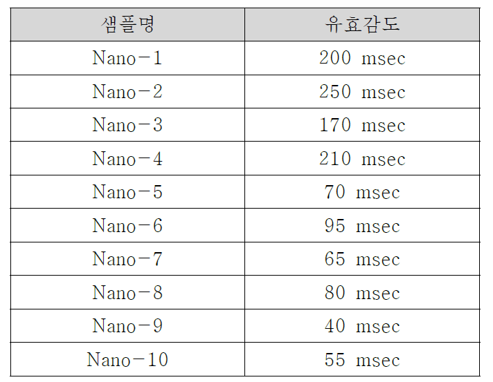 Nano-1~10 레지스트 유효감도