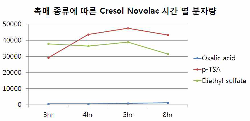 촉매 종류 별 Cresol Novolac 시간 별 분자량 그래프