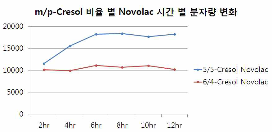 m/p-Cresol 비율 별 Novolac 시간 별 분자량 변화 그래프