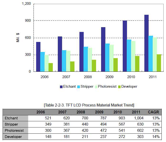 TFT-LCD Process Material Market Trend