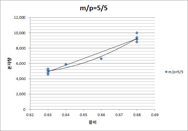 m/p=5/5 Cresol Novolac의 분자량 vs 몰 비 그래프