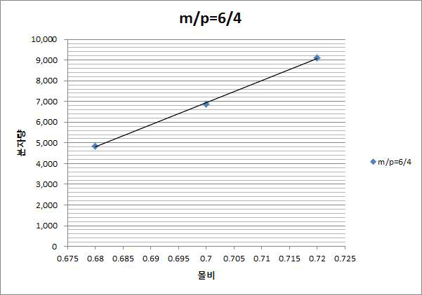 m/p=6/4 Cresol Novolac의 분자량 vs 몰 비 그래프