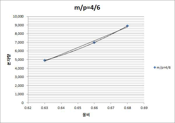 m/p=4/6 Cresol Novolac 의 분자량 vs 몰 비 그래프